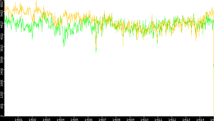Entropy of Port vs. Time