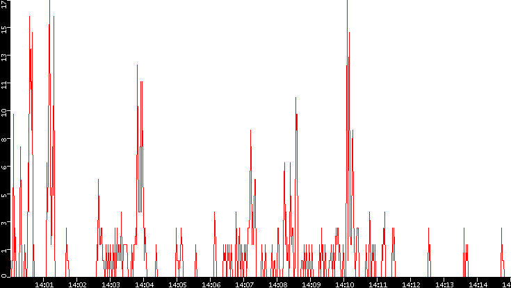 Nb. of Packets vs. Time
