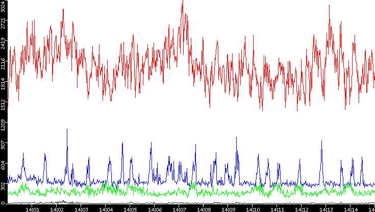 Nb. of Packets vs. Time