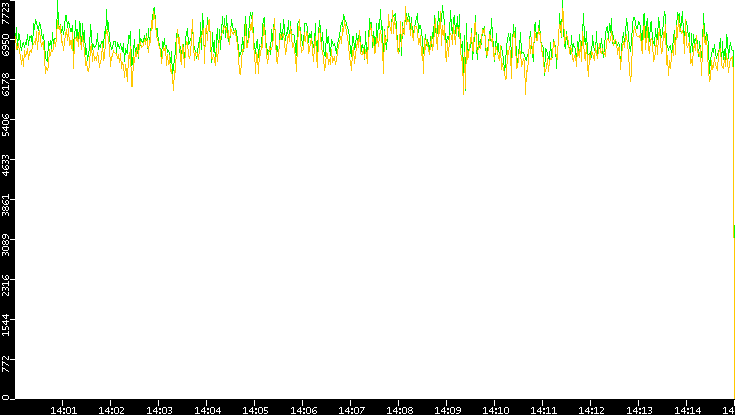 Entropy of Port vs. Time