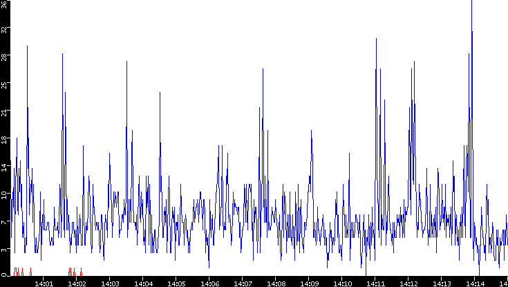 Nb. of Packets vs. Time