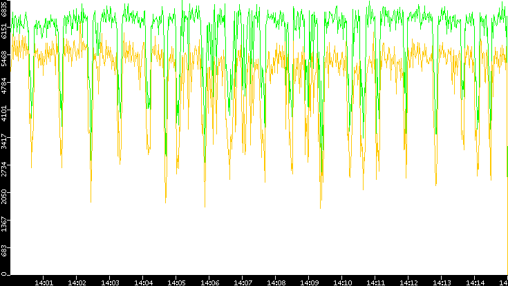 Entropy of Port vs. Time