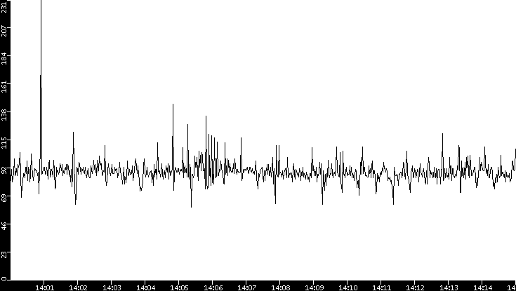 Average Packet Size vs. Time