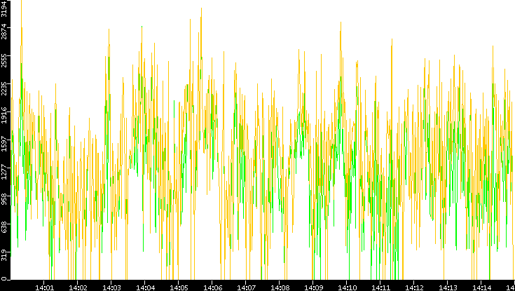 Entropy of Port vs. Time