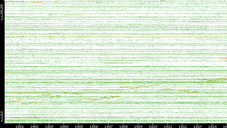Dest. IP vs. Time