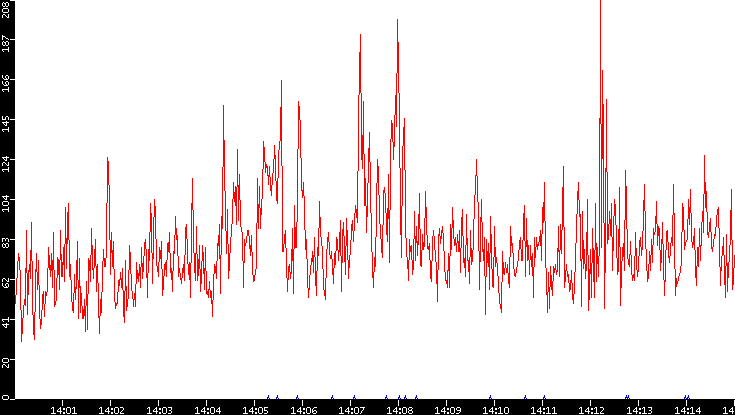 Nb. of Packets vs. Time