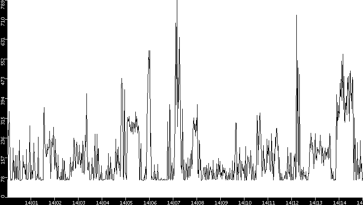 Average Packet Size vs. Time