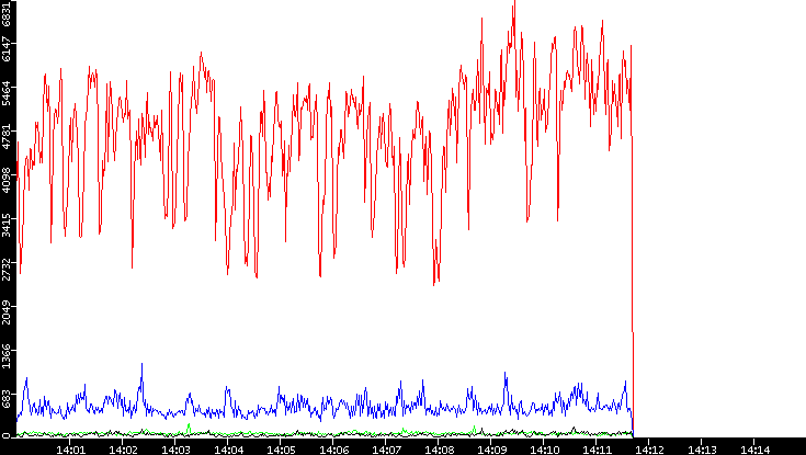 Nb. of Packets vs. Time