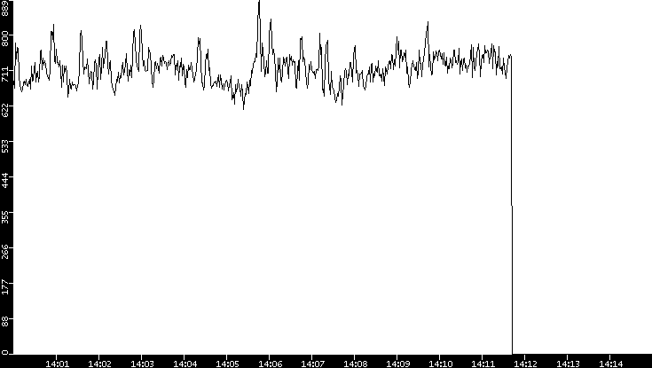 Average Packet Size vs. Time