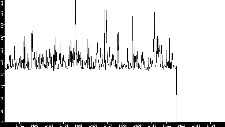 Average Packet Size vs. Time