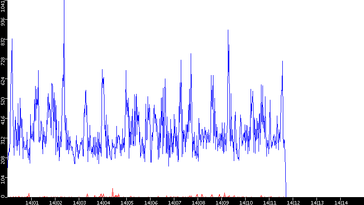 Nb. of Packets vs. Time