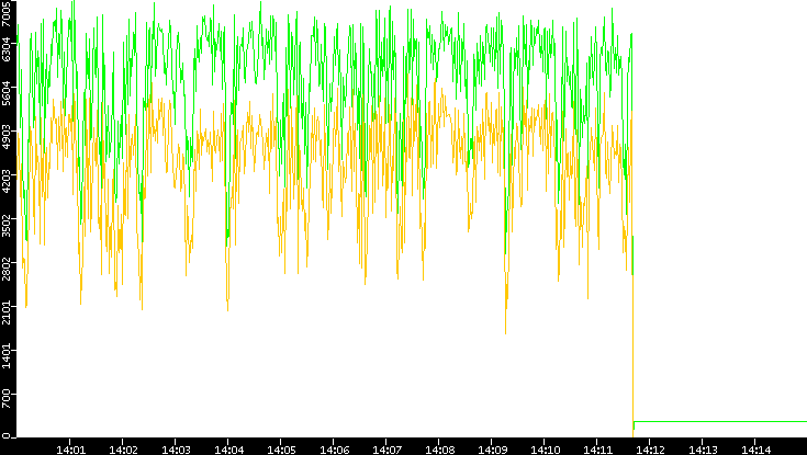 Entropy of Port vs. Time