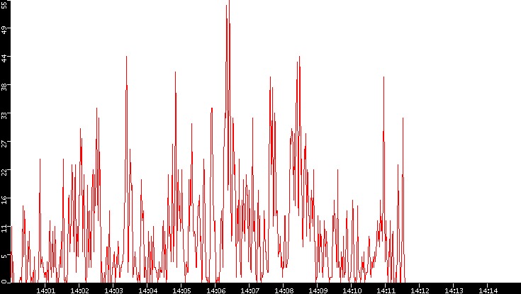 Nb. of Packets vs. Time