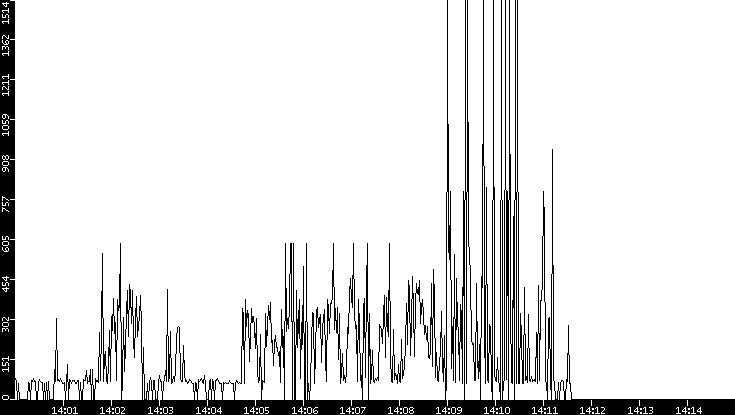 Average Packet Size vs. Time