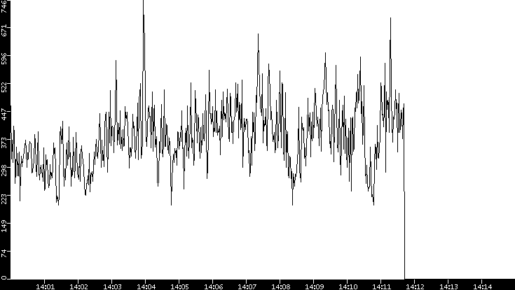 Average Packet Size vs. Time
