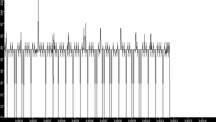 Average Packet Size vs. Time