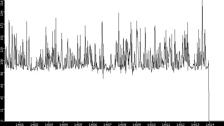 Average Packet Size vs. Time