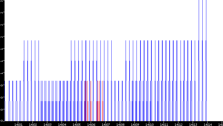 Nb. of Packets vs. Time