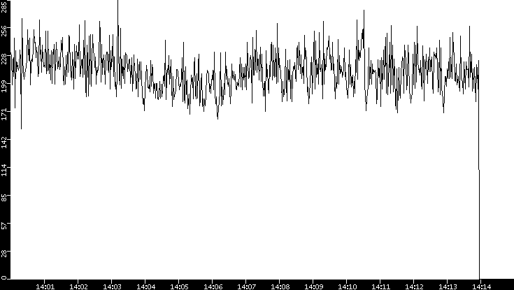 Average Packet Size vs. Time