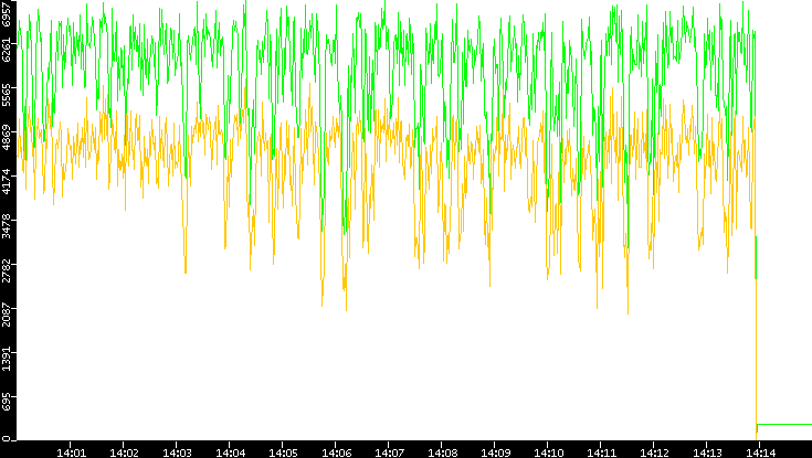 Entropy of Port vs. Time