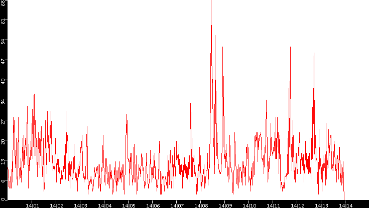 Nb. of Packets vs. Time