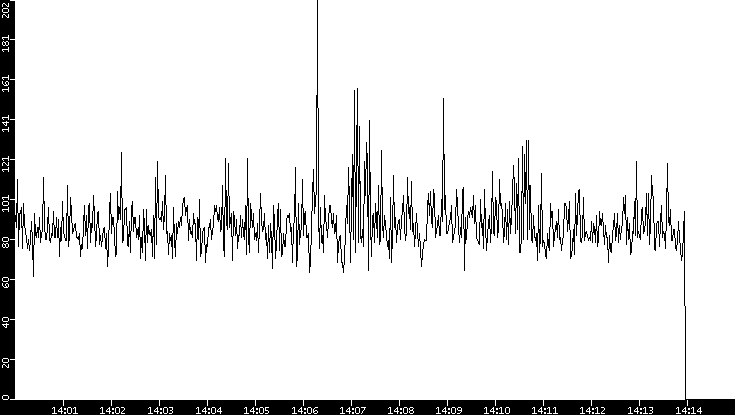 Average Packet Size vs. Time