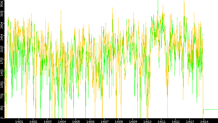 Entropy of Port vs. Time