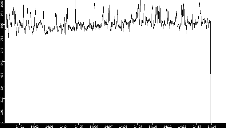 Average Packet Size vs. Time