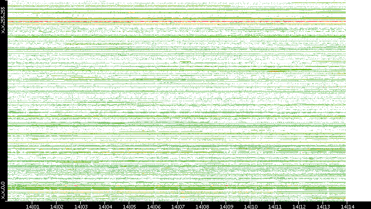 Src. IP vs. Time