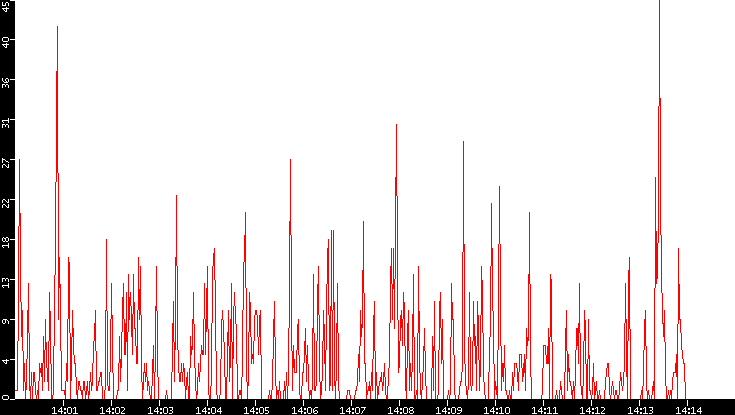 Nb. of Packets vs. Time