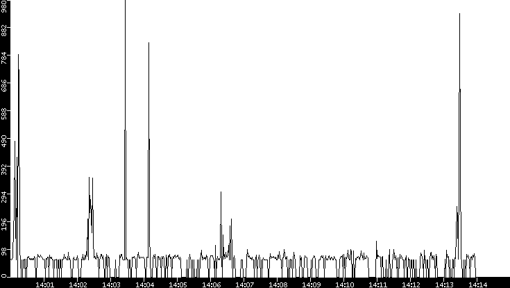 Average Packet Size vs. Time