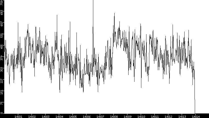 Average Packet Size vs. Time