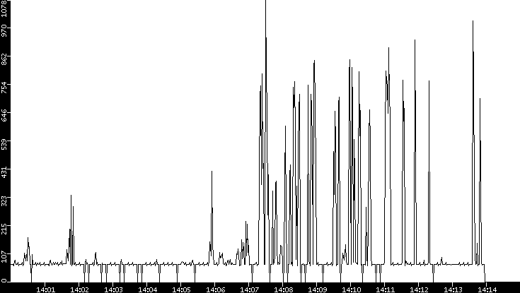 Average Packet Size vs. Time