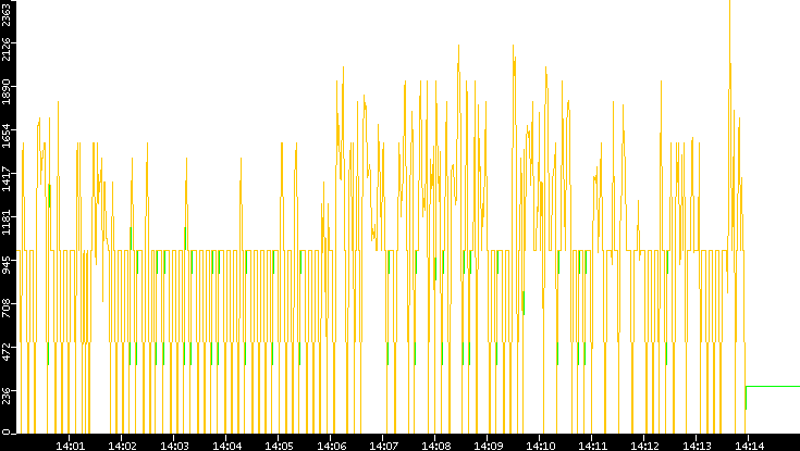 Entropy of Port vs. Time