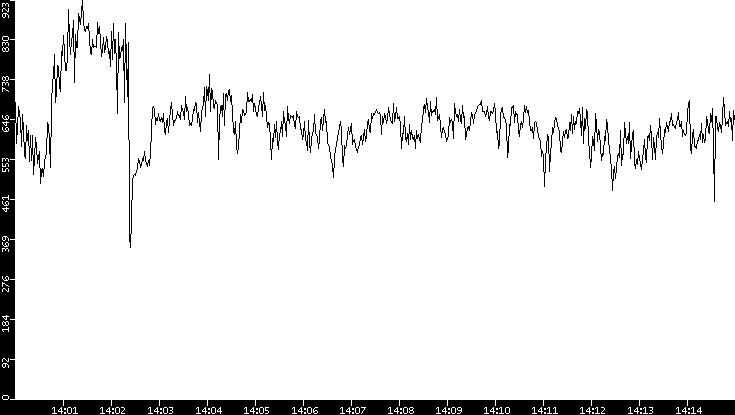 Average Packet Size vs. Time