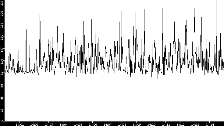 Average Packet Size vs. Time