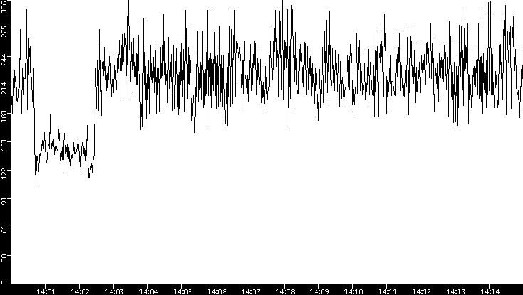 Average Packet Size vs. Time