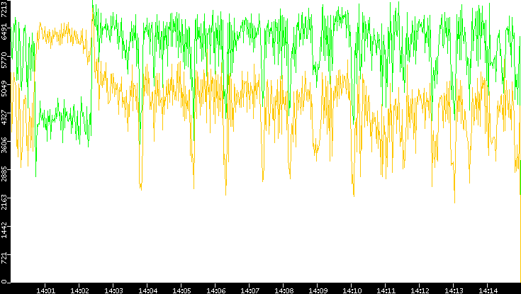 Entropy of Port vs. Time