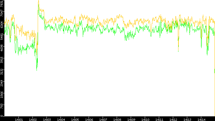 Entropy of Port vs. Time