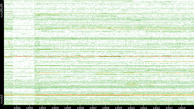 Dest. IP vs. Time