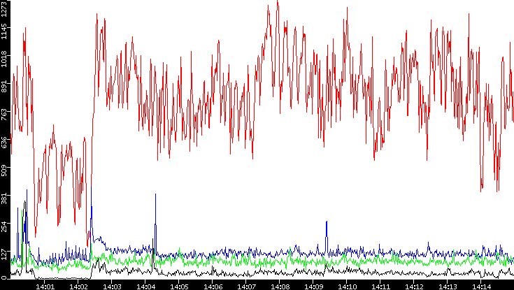 Nb. of Packets vs. Time