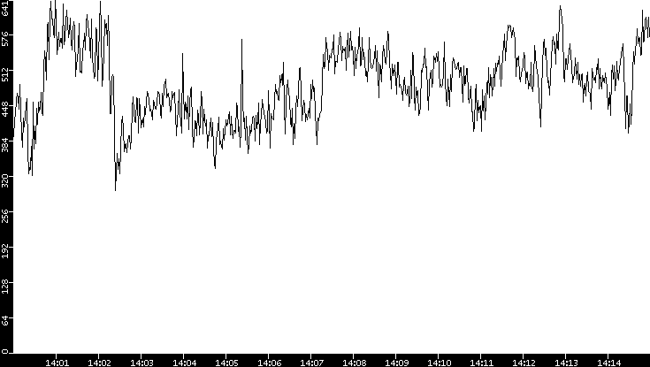 Average Packet Size vs. Time