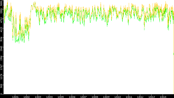 Entropy of Port vs. Time