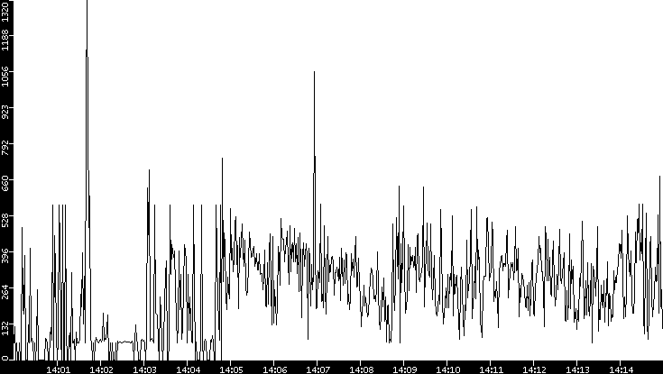 Average Packet Size vs. Time