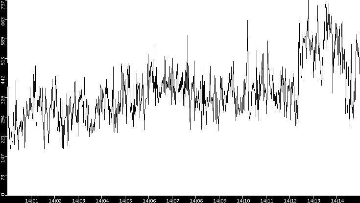 Average Packet Size vs. Time