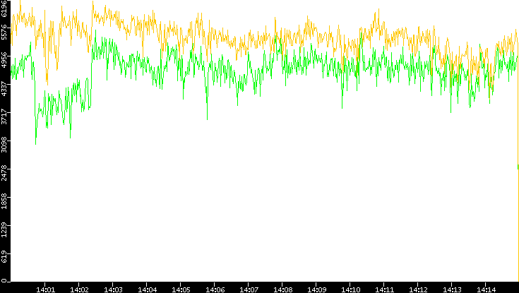 Entropy of Port vs. Time