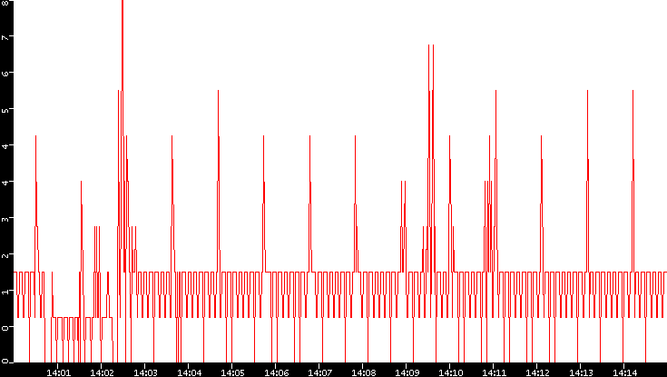 Nb. of Packets vs. Time