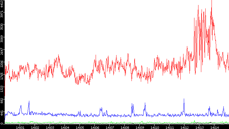 Nb. of Packets vs. Time