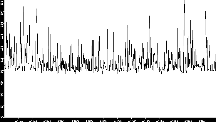 Average Packet Size vs. Time