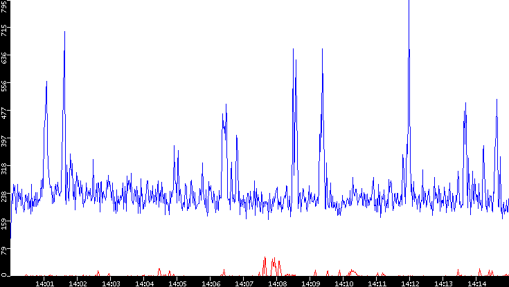 Nb. of Packets vs. Time